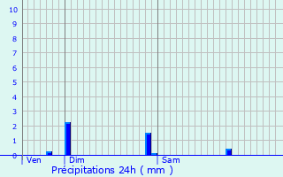 Graphique des précipitations prvues pour Merviller