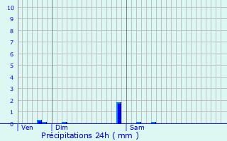 Graphique des précipitations prvues pour Poil