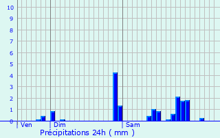 Graphique des précipitations prvues pour Gironville