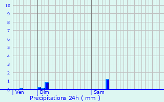 Graphique des précipitations prvues pour Saint-Chly-d