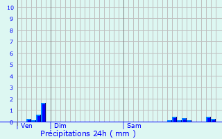 Graphique des précipitations prvues pour Hvilliers