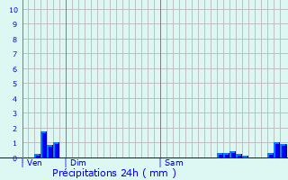 Graphique des précipitations prvues pour Bonnet