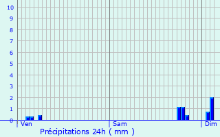 Graphique des précipitations prvues pour Crimolois