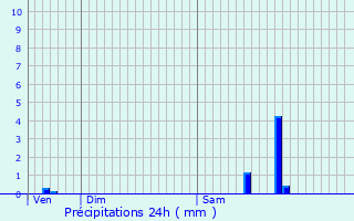 Graphique des précipitations prvues pour Voegtlinshoffen