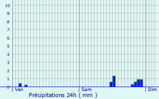 Graphique des précipitations prvues pour Rupt-aux-Nonains
