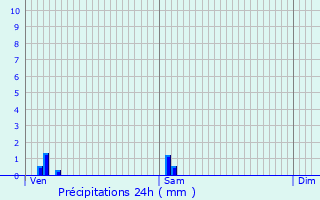 Graphique des précipitations prvues pour Brouckerque