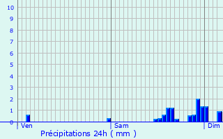 Graphique des précipitations prvues pour Voegtlinshoffen