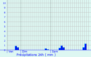 Graphique des précipitations prvues pour Bonnal