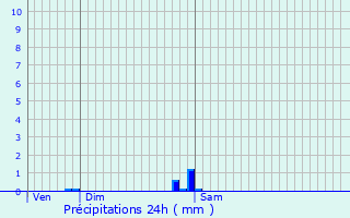 Graphique des précipitations prvues pour Hondschoote