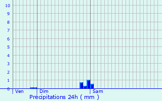 Graphique des précipitations prvues pour Rexpode