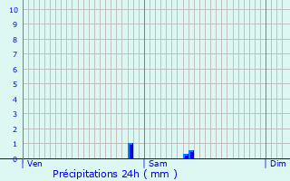 Graphique des précipitations prvues pour Blesmes