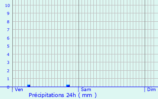 Graphique des précipitations prvues pour Roches-Prmarie-Andill