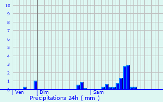 Graphique des précipitations prvues pour Reuil-en-Brie