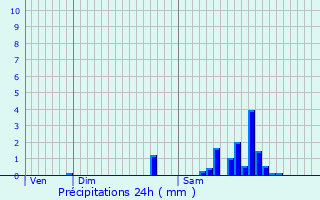 Graphique des précipitations prvues pour Vaucourtois