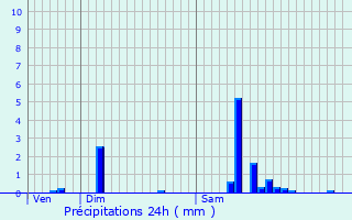 Graphique des précipitations prvues pour Wattwiller