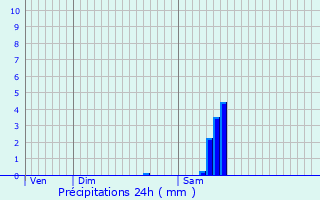 Graphique des précipitations prvues pour Caumont