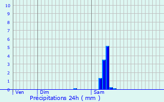 Graphique des précipitations prvues pour Cubzac-les-Ponts