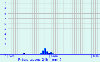 Graphique des précipitations prvues pour Roeselare