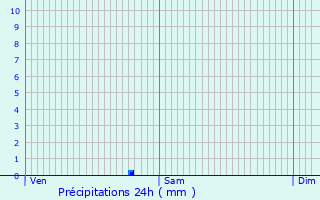 Graphique des précipitations prvues pour Saint-Mzard