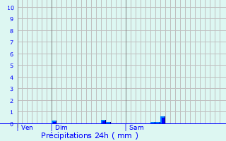 Graphique des précipitations prvues pour Les Eyzies-de-Tayac-Sireuil