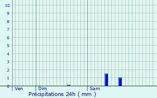 Graphique des précipitations prvues pour Saint-Genis
