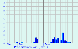Graphique des précipitations prvues pour Saint-Maur-des-Fosss