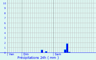 Graphique des précipitations prvues pour Saint-Julien-de-Lampon