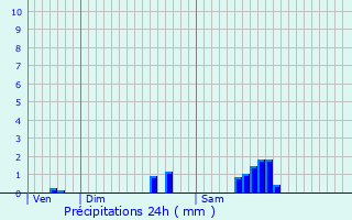Graphique des précipitations prvues pour Viel-Arcy