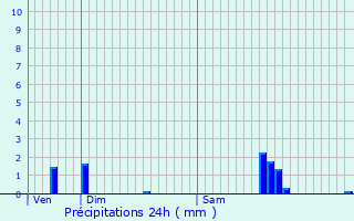 Graphique des précipitations prvues pour Jarny