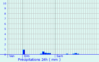 Graphique des précipitations prvues pour La Ville-aux-Clercs