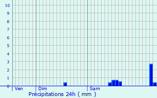 Graphique des précipitations prvues pour Schwebsange