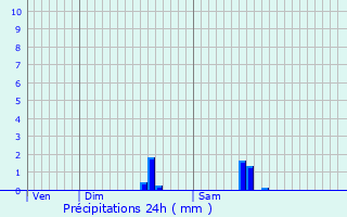 Graphique des précipitations prvues pour Frayssinhes