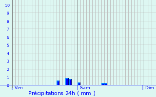 Graphique des précipitations prvues pour Rosnay