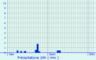 Graphique des précipitations prvues pour Le Dluge