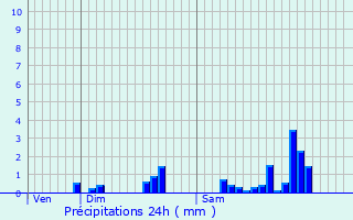 Graphique des précipitations prvues pour Ferrires
