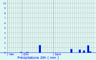 Graphique des précipitations prvues pour Le Chambon-Feugerolles