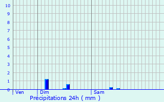 Graphique des précipitations prvues pour Saint-Martial-Viveyrol