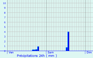 Graphique des précipitations prvues pour Saint-Didier-sur-Beaujeu