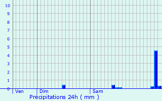 Graphique des précipitations prvues pour Lellig