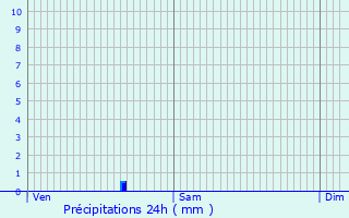 Graphique des précipitations prvues pour Beaupouyet