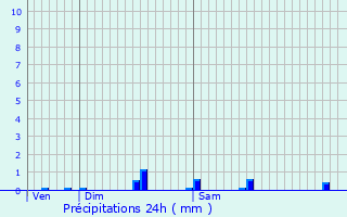 Graphique des précipitations prvues pour Sainte-Thrence