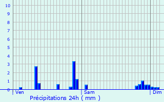 Graphique des précipitations prvues pour Saint-Didier-la-Fort