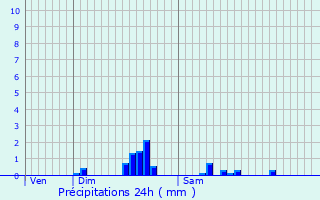 Graphique des précipitations prvues pour Orgeval