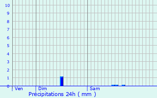 Graphique des précipitations prvues pour Saint-Pardoux-du-Breuil