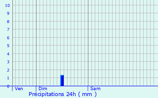 Graphique des précipitations prvues pour Coulommes-et-Marqueny