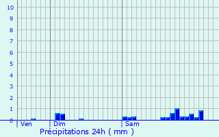 Graphique des précipitations prvues pour Villeneuve-sur-Yonne