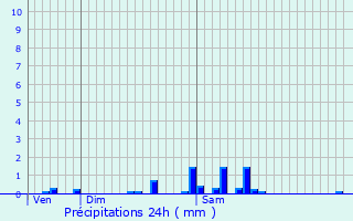 Graphique des précipitations prvues pour Eccles