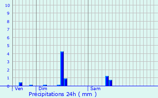 Graphique des précipitations prvues pour Leschres