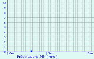 Graphique des précipitations prvues pour Festalemps