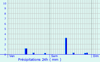 Graphique des précipitations prvues pour Saint-Genest